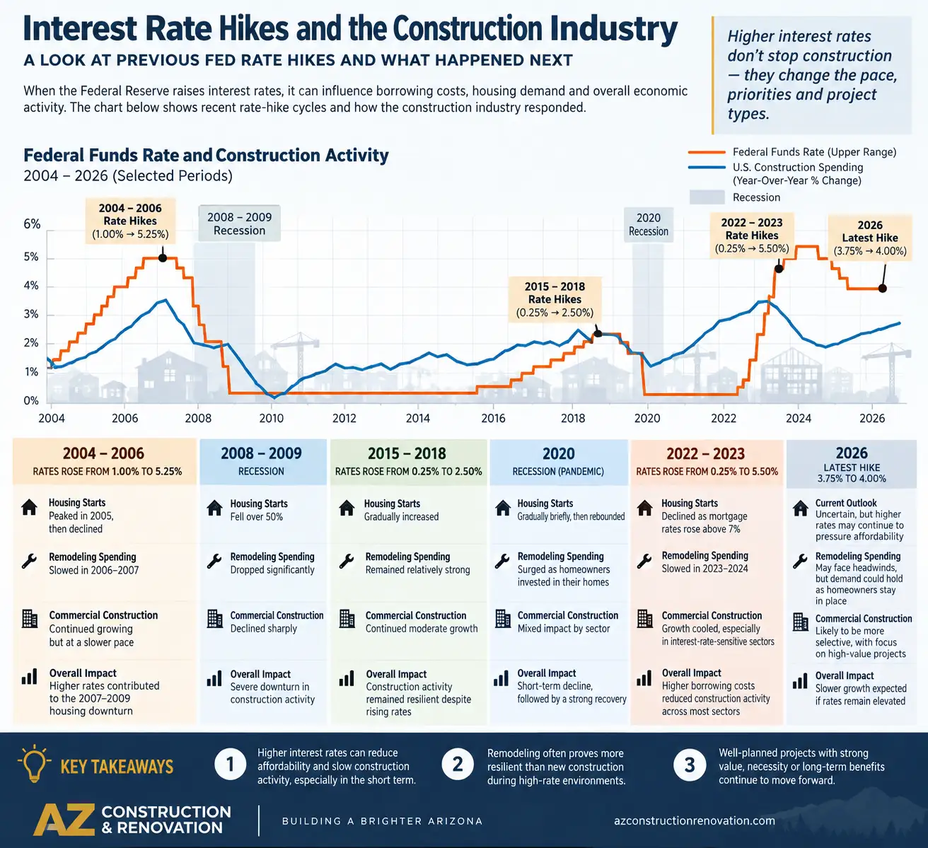 Rate Hike May Cool AZ Construction and Renovation Industry