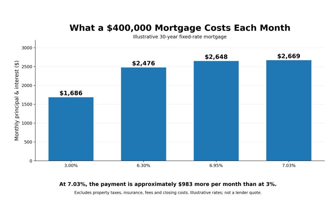 This image shows how the 7 percent mortgage rate affects investors looking to make money.