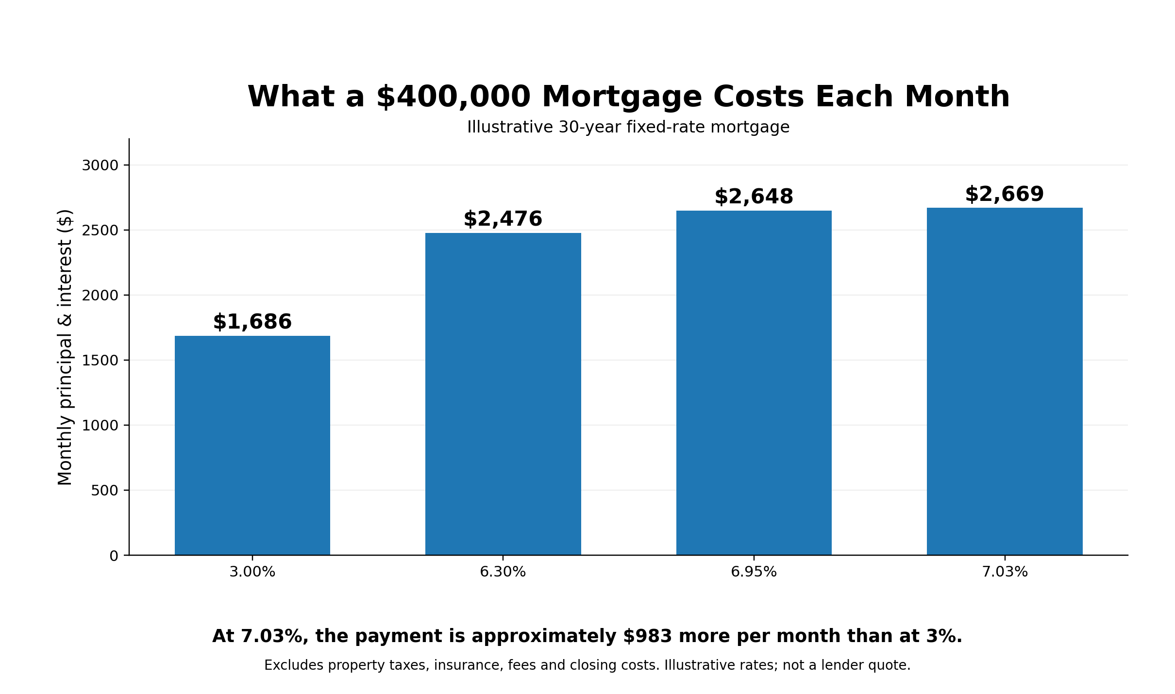 Mortgage Rates Are 7%. Is It Smarter to Move, Invest—or Renovate?